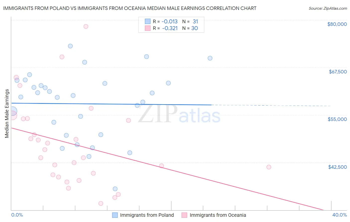 Immigrants from Poland vs Immigrants from Oceania Median Male Earnings