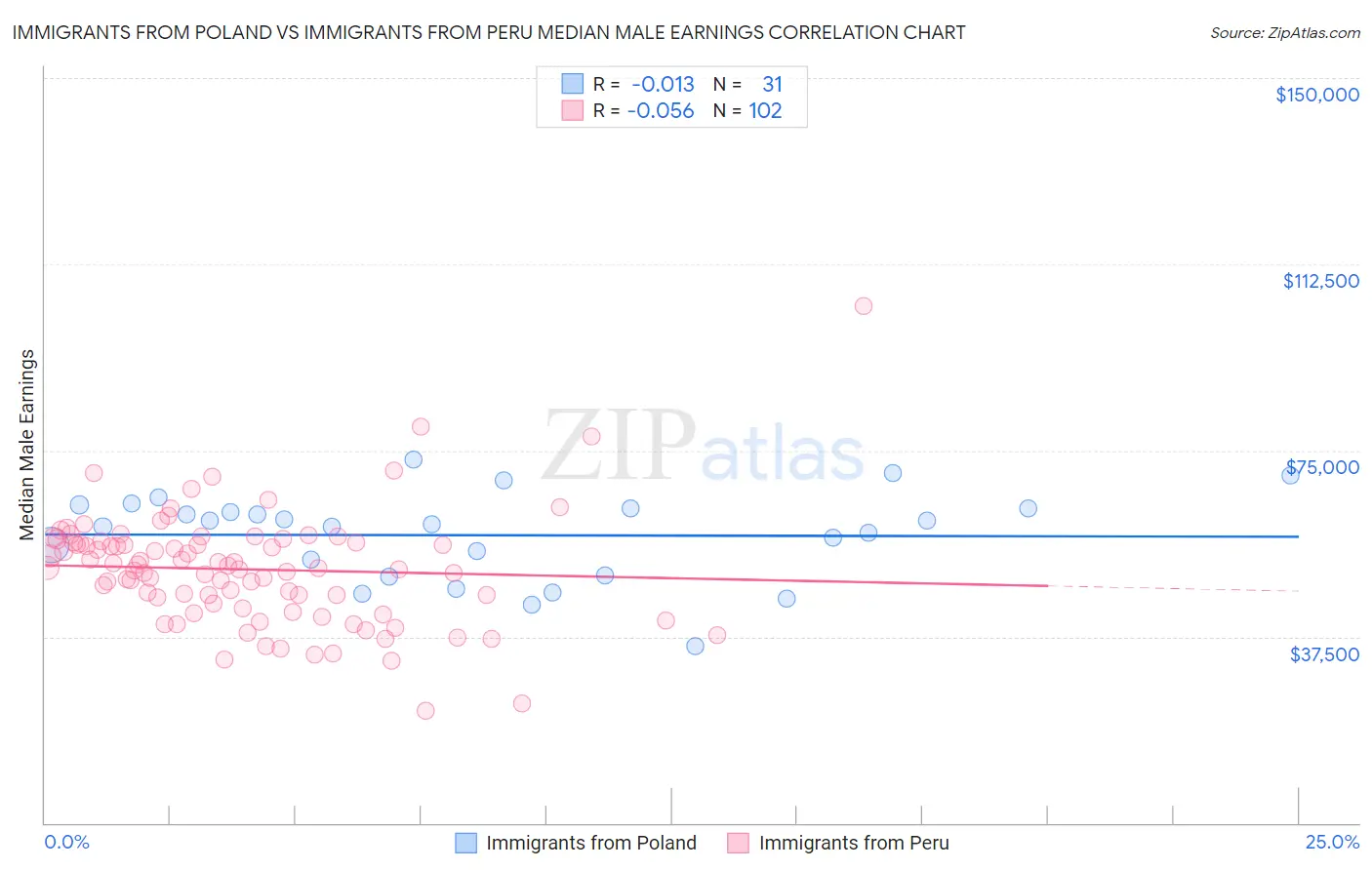 Immigrants from Poland vs Immigrants from Peru Median Male Earnings