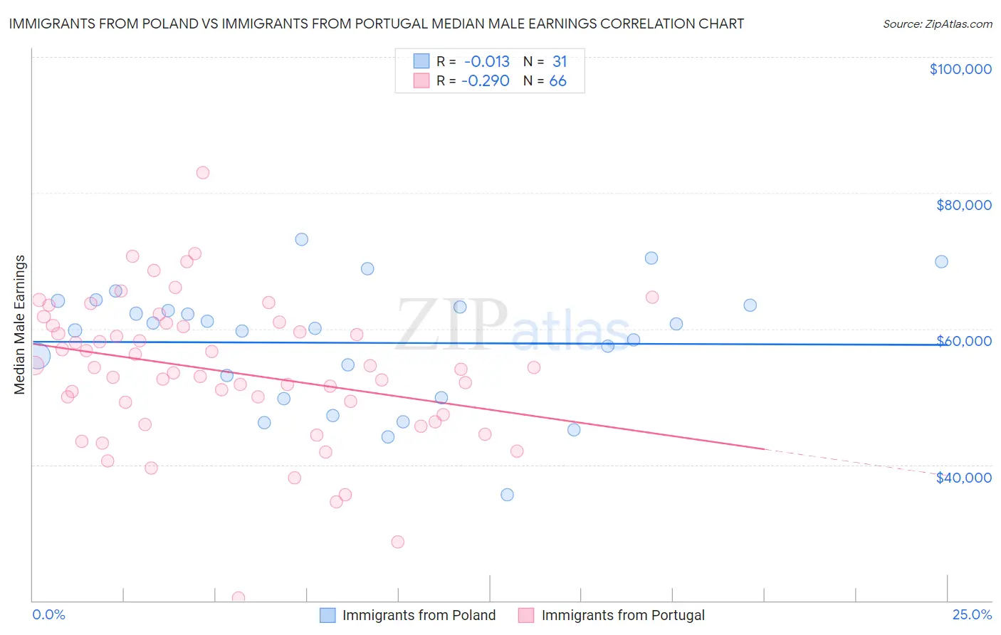 Immigrants from Poland vs Immigrants from Portugal Median Male Earnings