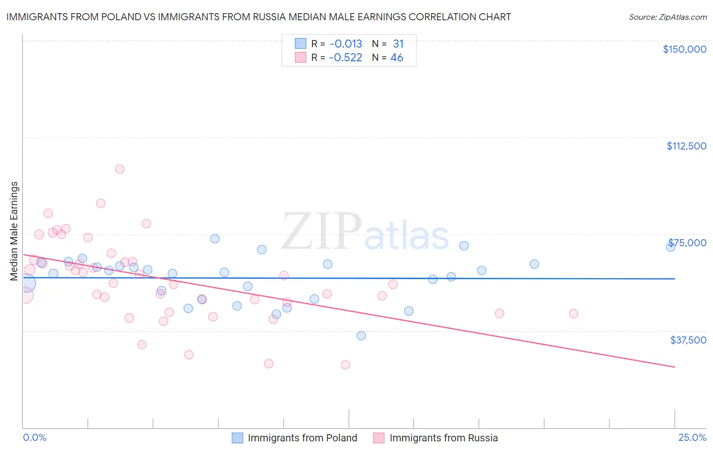 Immigrants from Poland vs Immigrants from Russia Median Male Earnings