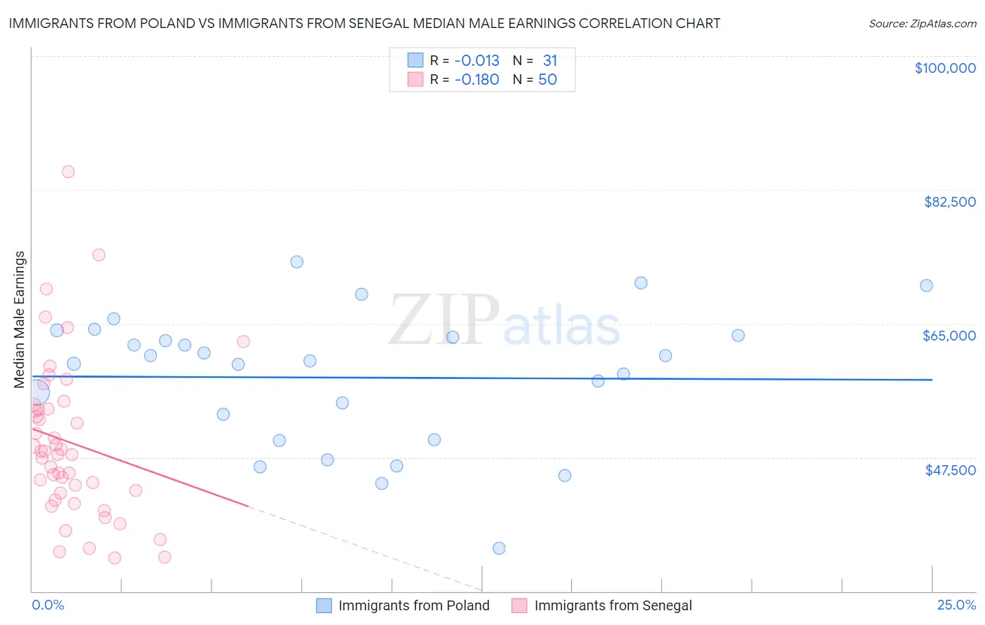 Immigrants from Poland vs Immigrants from Senegal Median Male Earnings