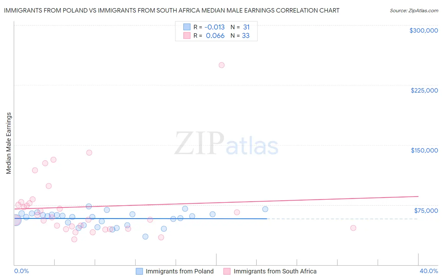 Immigrants from Poland vs Immigrants from South Africa Median Male Earnings