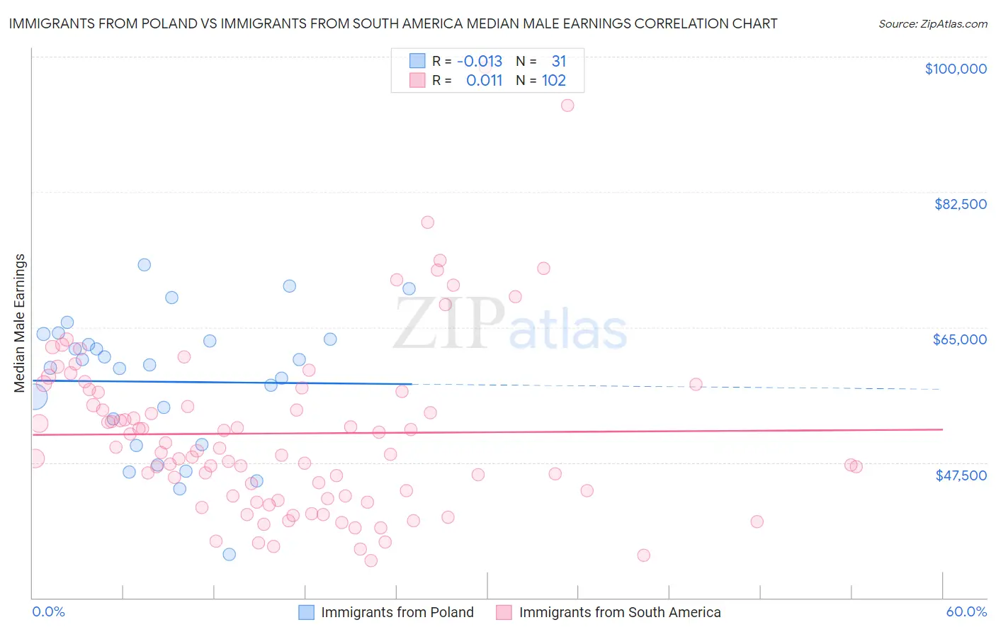 Immigrants from Poland vs Immigrants from South America Median Male Earnings