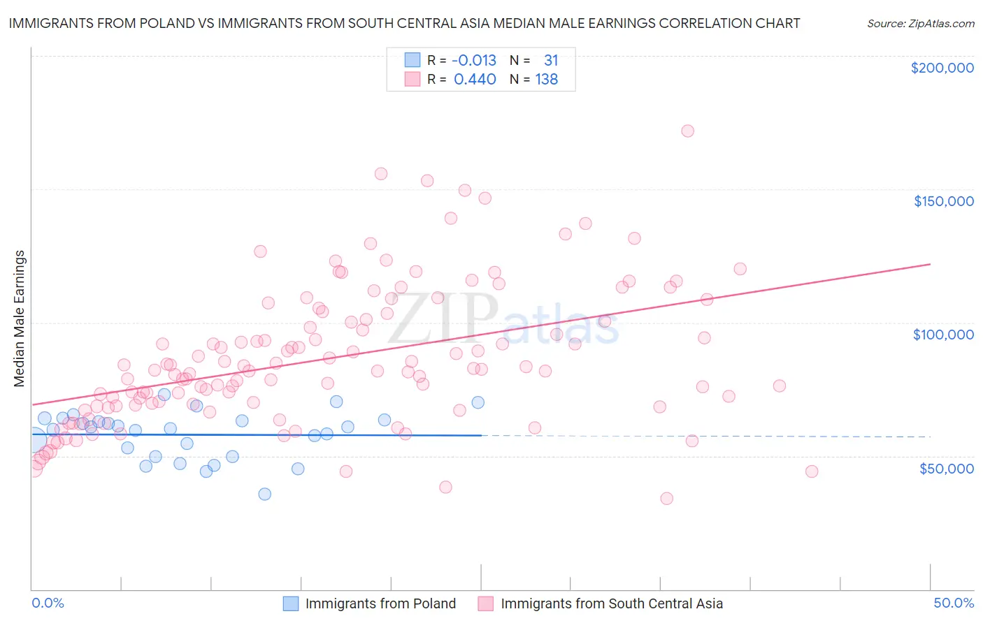 Immigrants from Poland vs Immigrants from South Central Asia Median Male Earnings