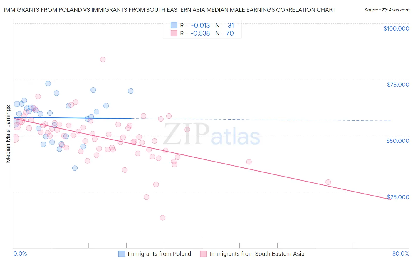 Immigrants from Poland vs Immigrants from South Eastern Asia Median Male Earnings