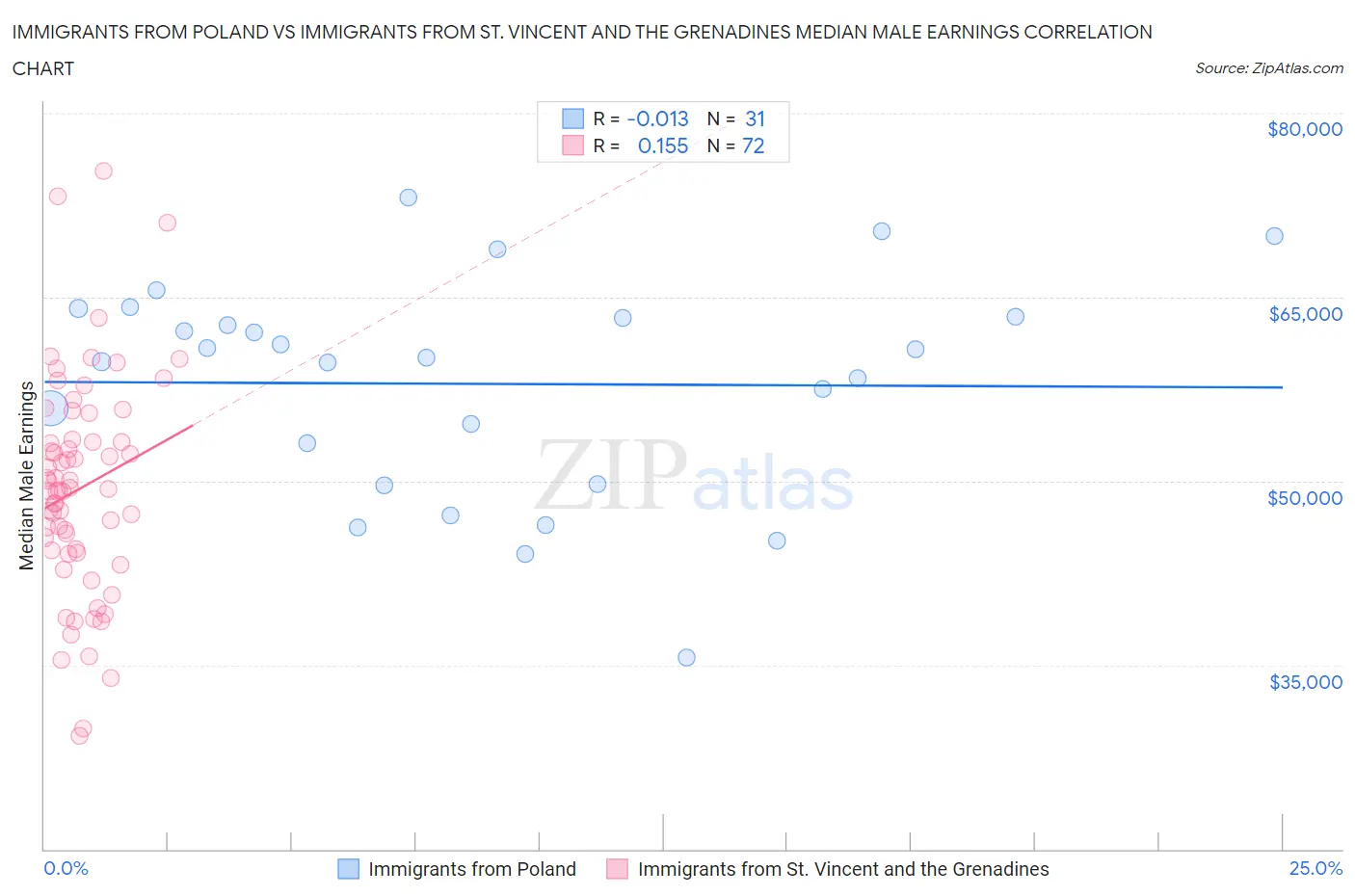 Immigrants from Poland vs Immigrants from St. Vincent and the Grenadines Median Male Earnings