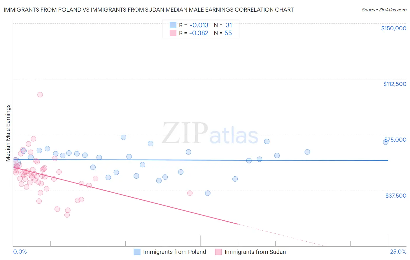 Immigrants from Poland vs Immigrants from Sudan Median Male Earnings