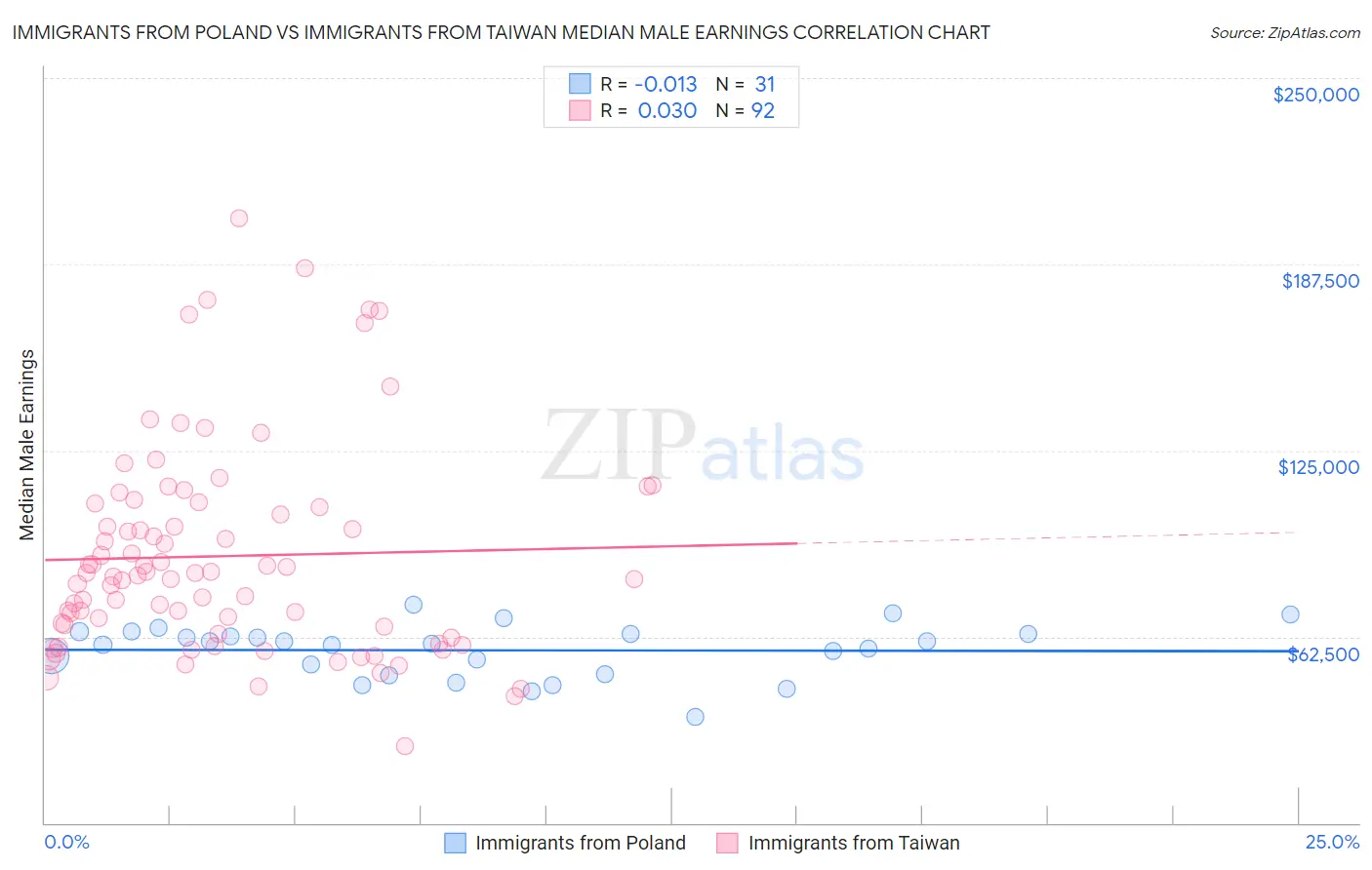 Immigrants from Poland vs Immigrants from Taiwan Median Male Earnings