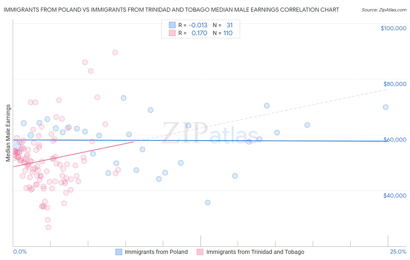 Immigrants from Poland vs Immigrants from Trinidad and Tobago Median Male Earnings