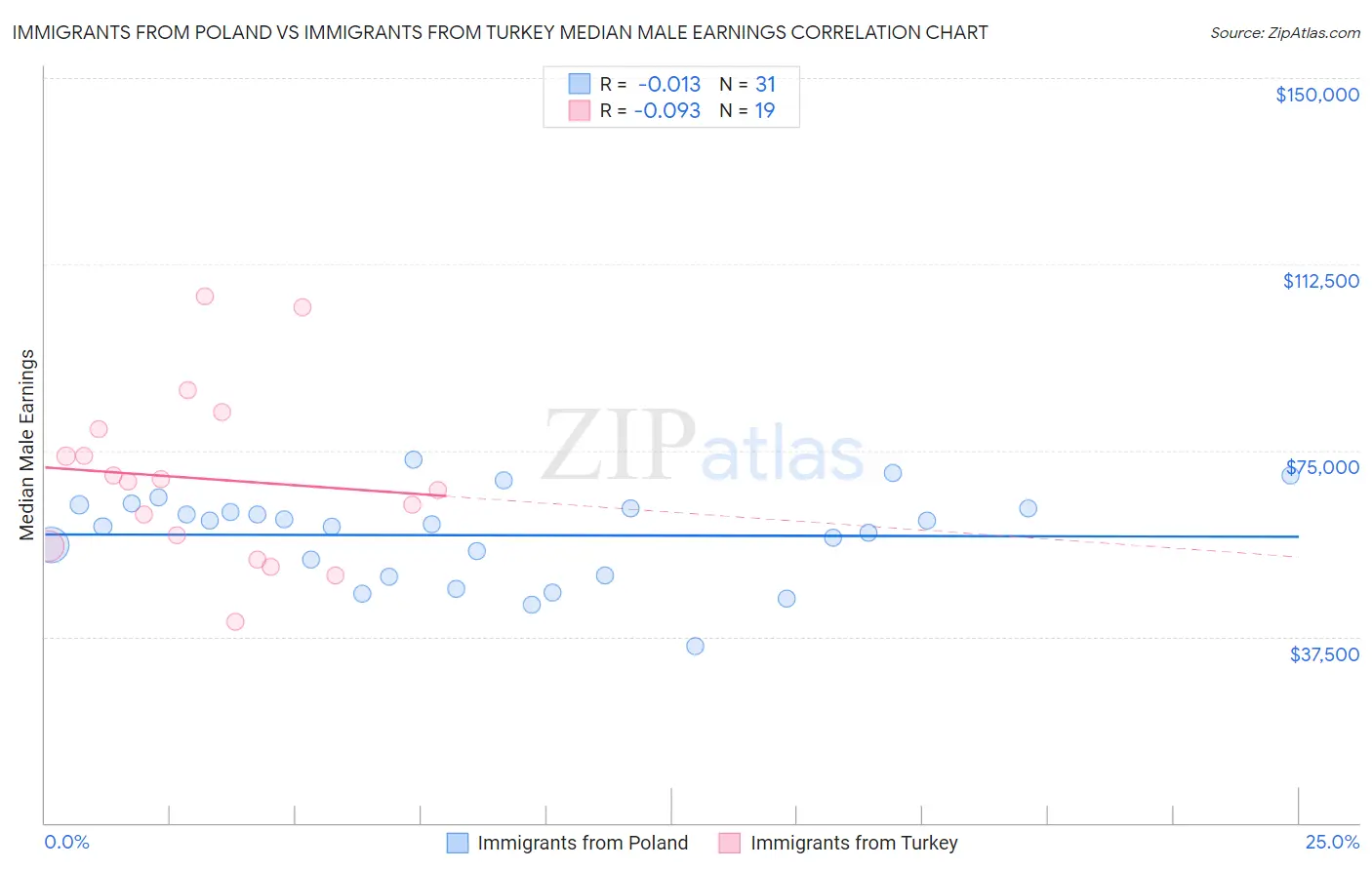 Immigrants from Poland vs Immigrants from Turkey Median Male Earnings