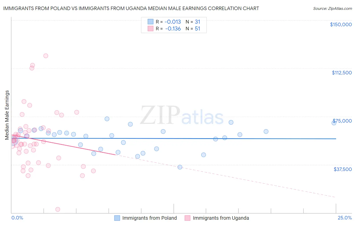 Immigrants from Poland vs Immigrants from Uganda Median Male Earnings