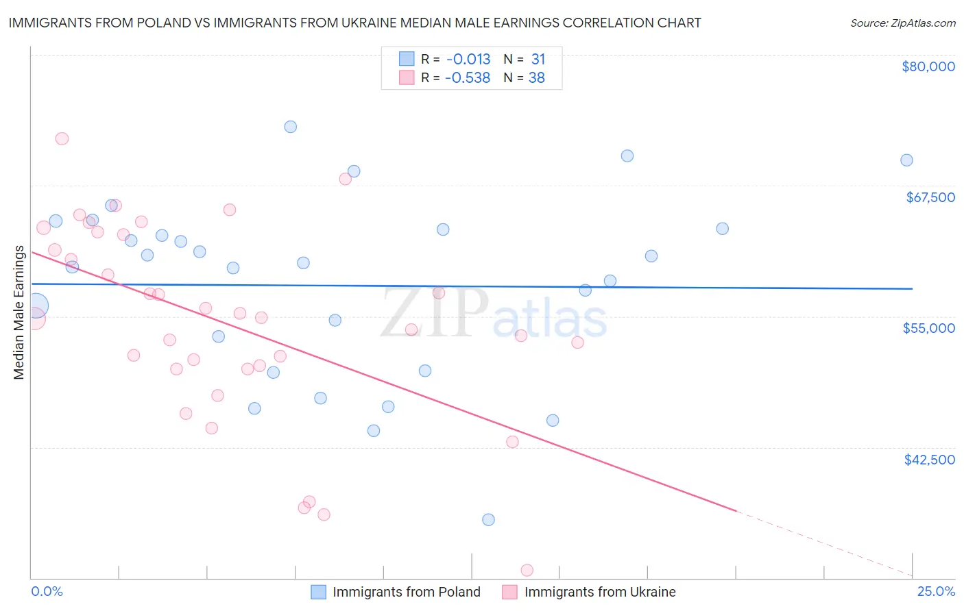 Immigrants from Poland vs Immigrants from Ukraine Median Male Earnings