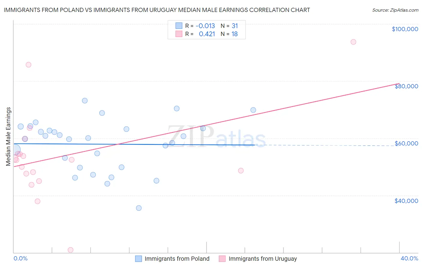 Immigrants from Poland vs Immigrants from Uruguay Median Male Earnings