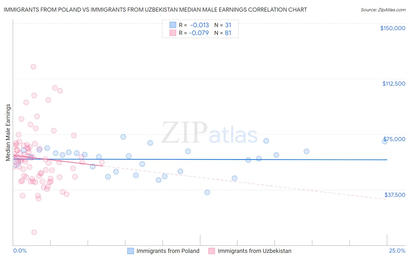 Immigrants from Poland vs Immigrants from Uzbekistan Median Male Earnings