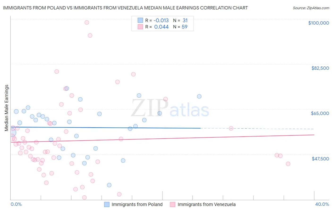 Immigrants from Poland vs Immigrants from Venezuela Median Male Earnings