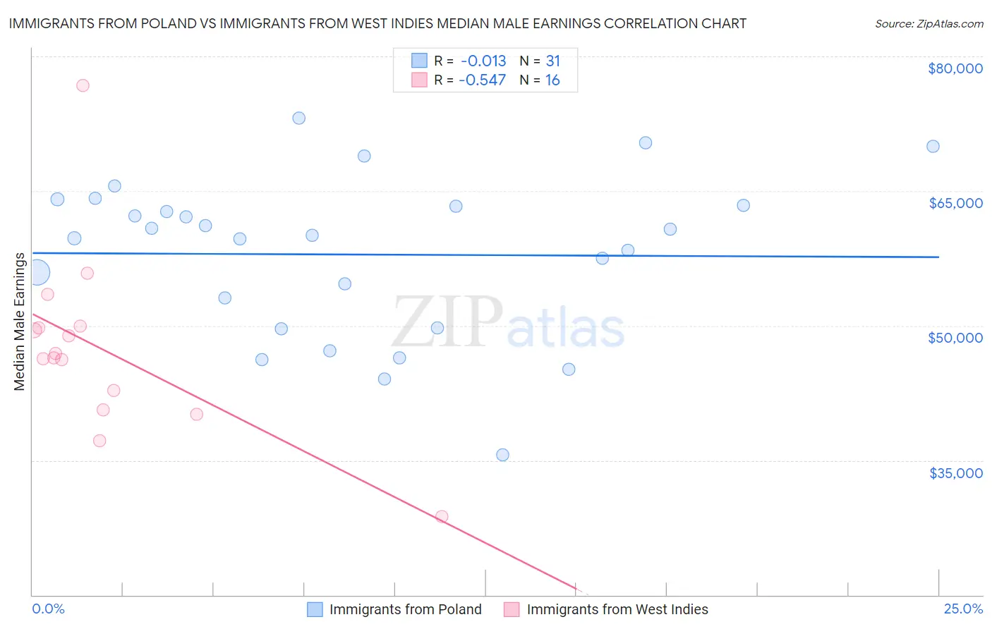 Immigrants from Poland vs Immigrants from West Indies Median Male Earnings