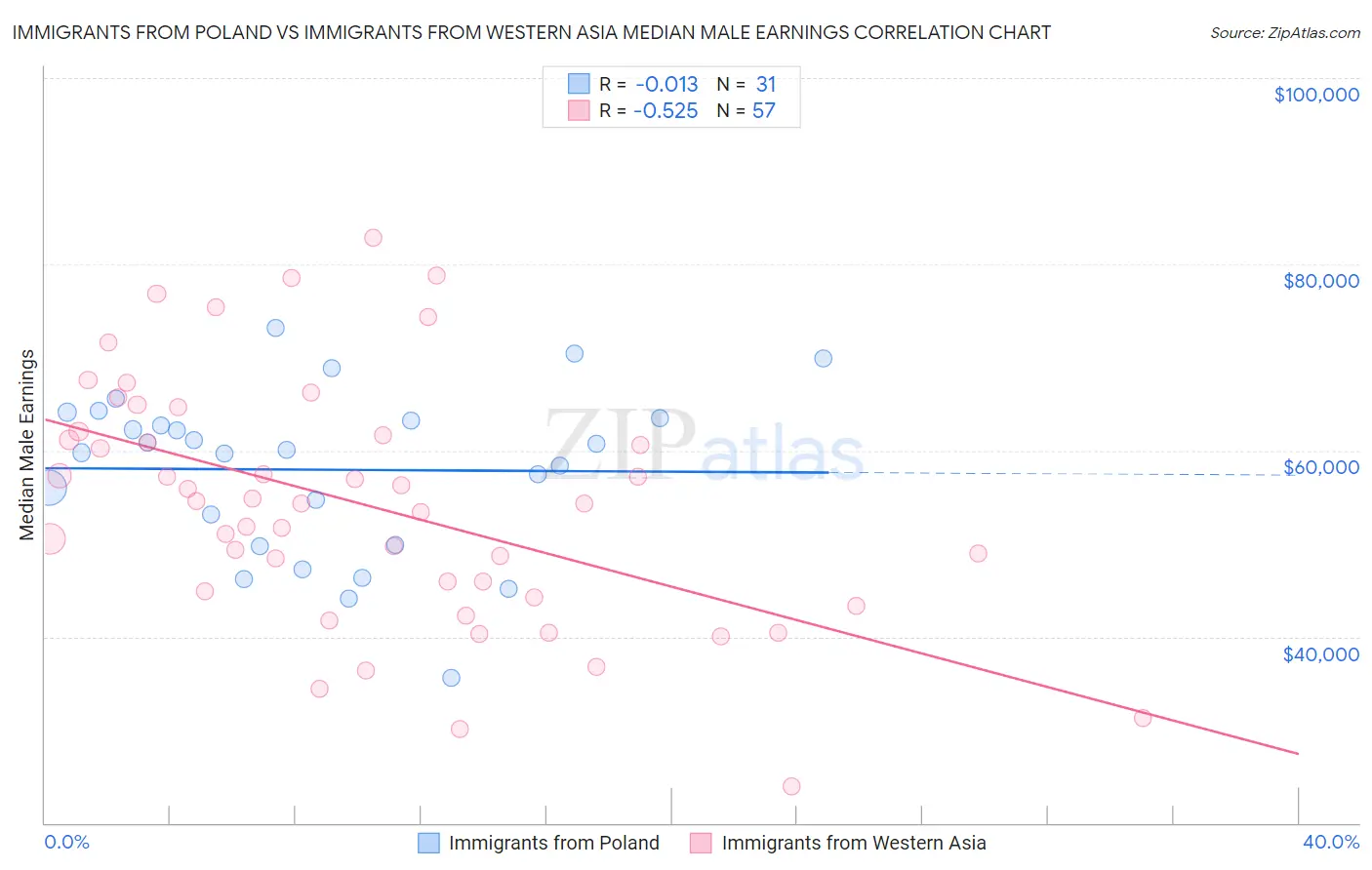 Immigrants from Poland vs Immigrants from Western Asia Median Male Earnings