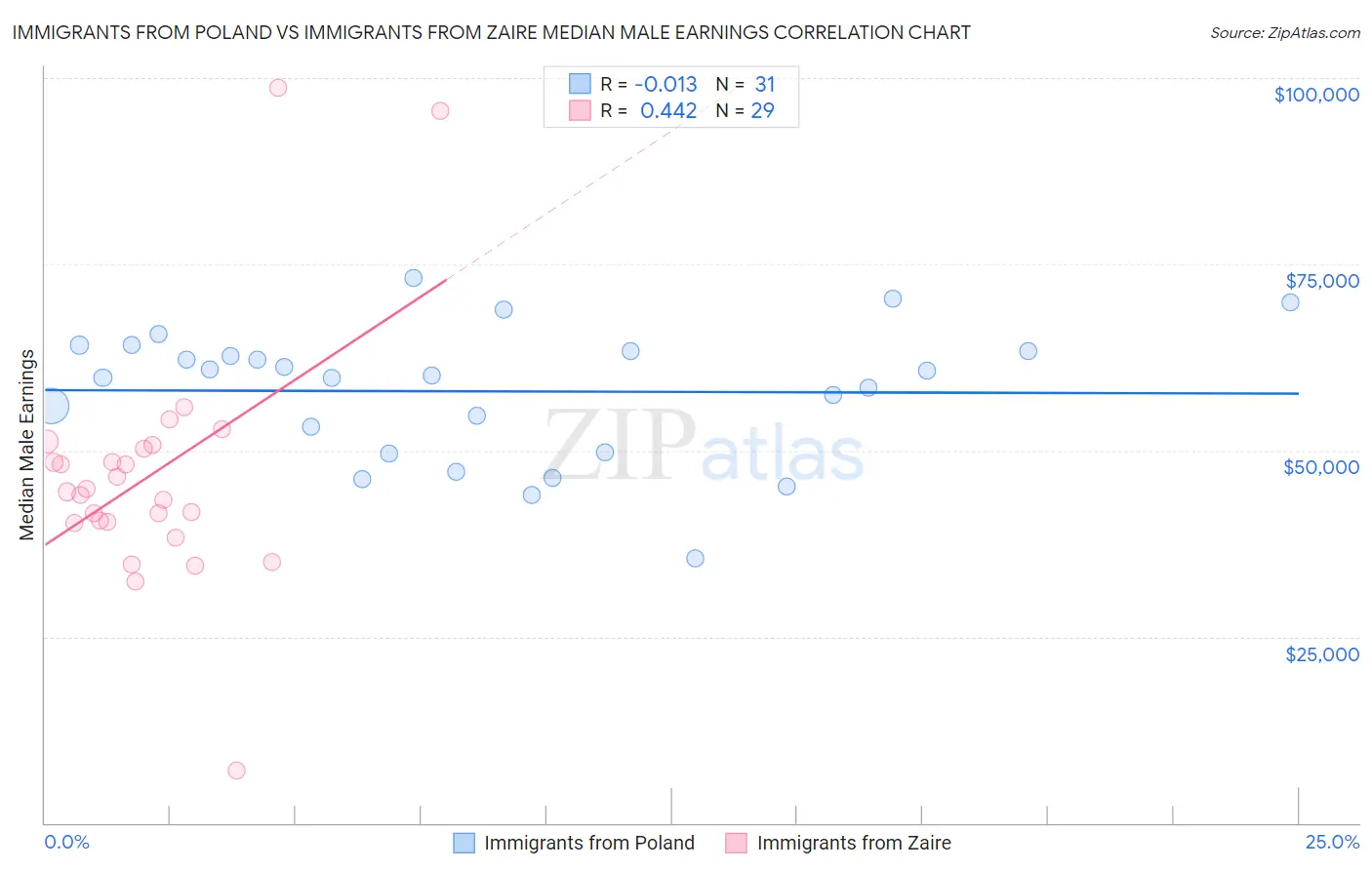 Immigrants from Poland vs Immigrants from Zaire Median Male Earnings