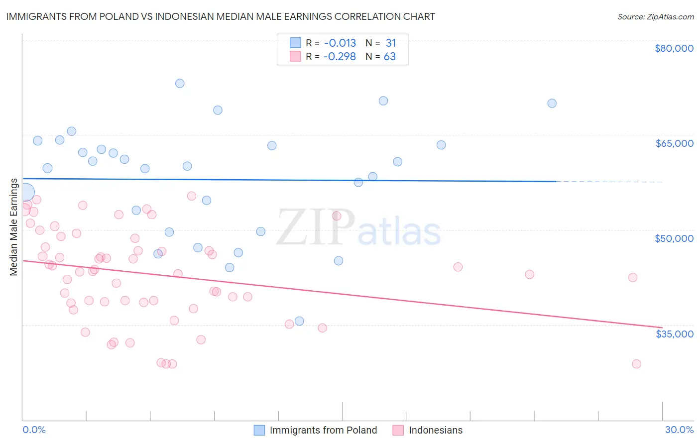 Immigrants from Poland vs Indonesian Median Male Earnings