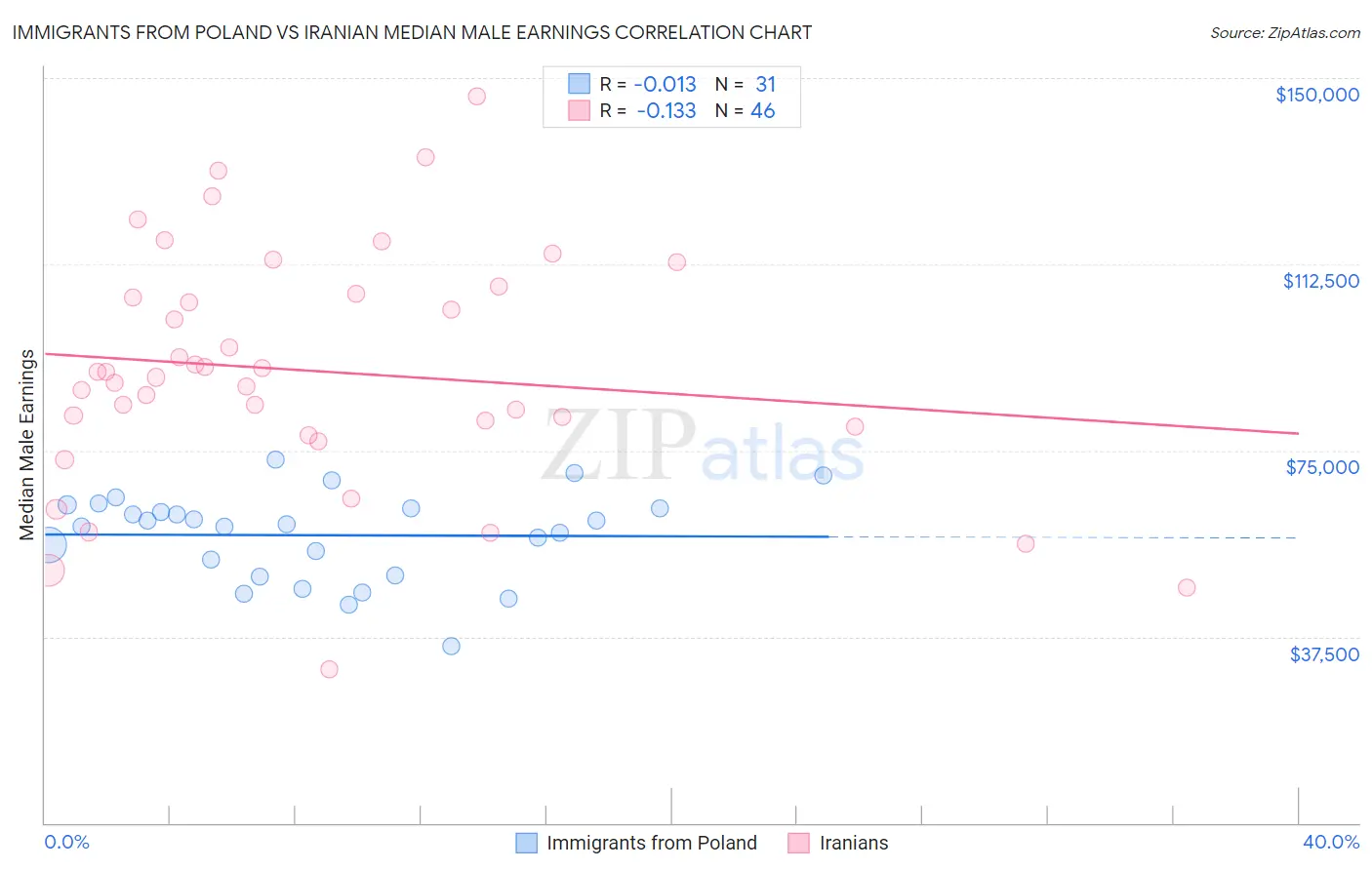 Immigrants from Poland vs Iranian Median Male Earnings