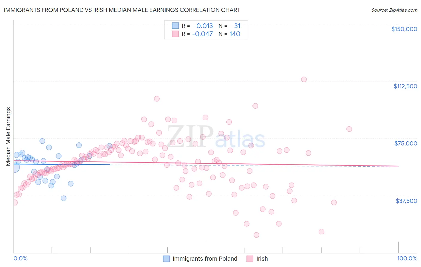 Immigrants from Poland vs Irish Median Male Earnings