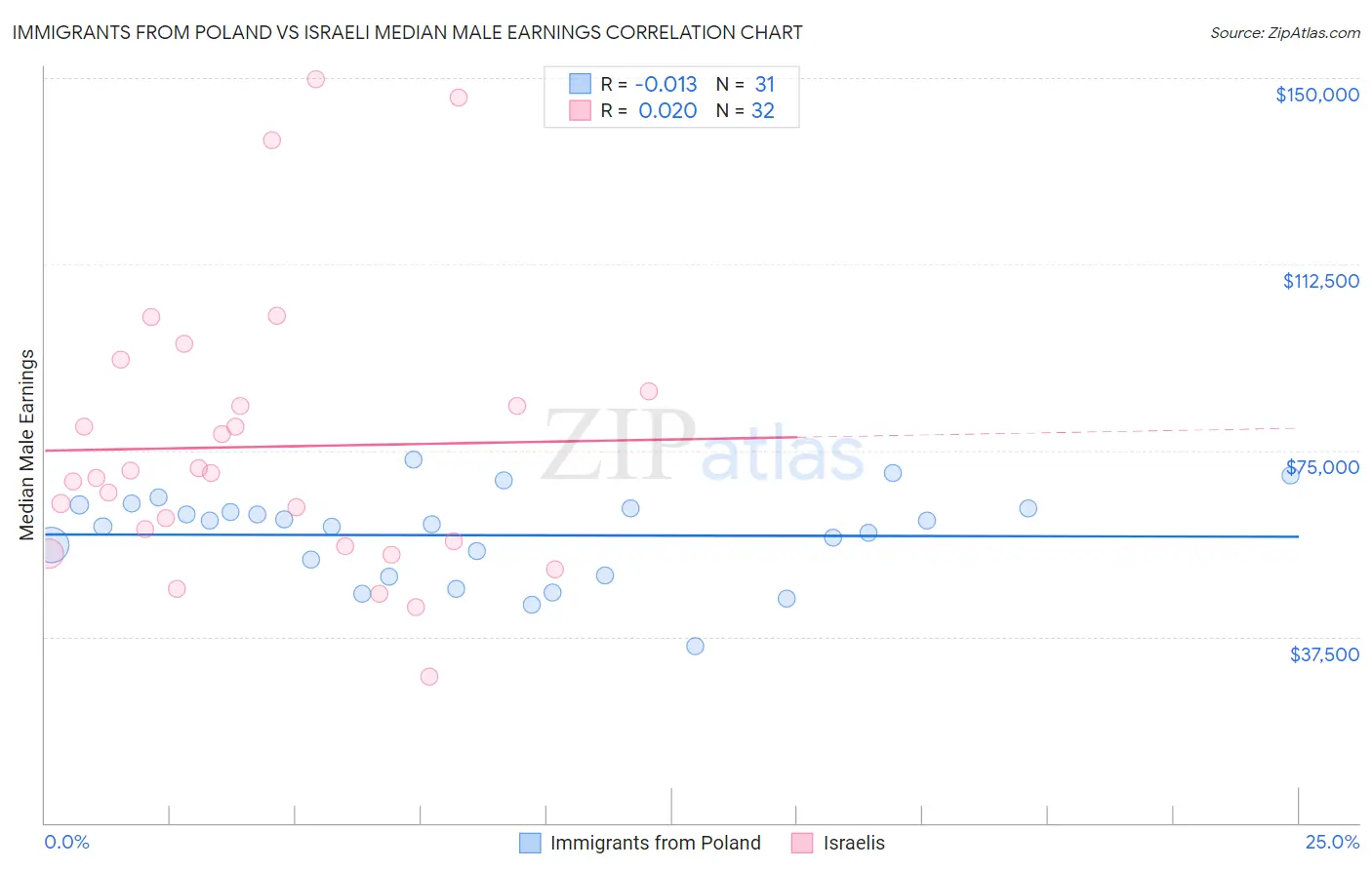 Immigrants from Poland vs Israeli Median Male Earnings