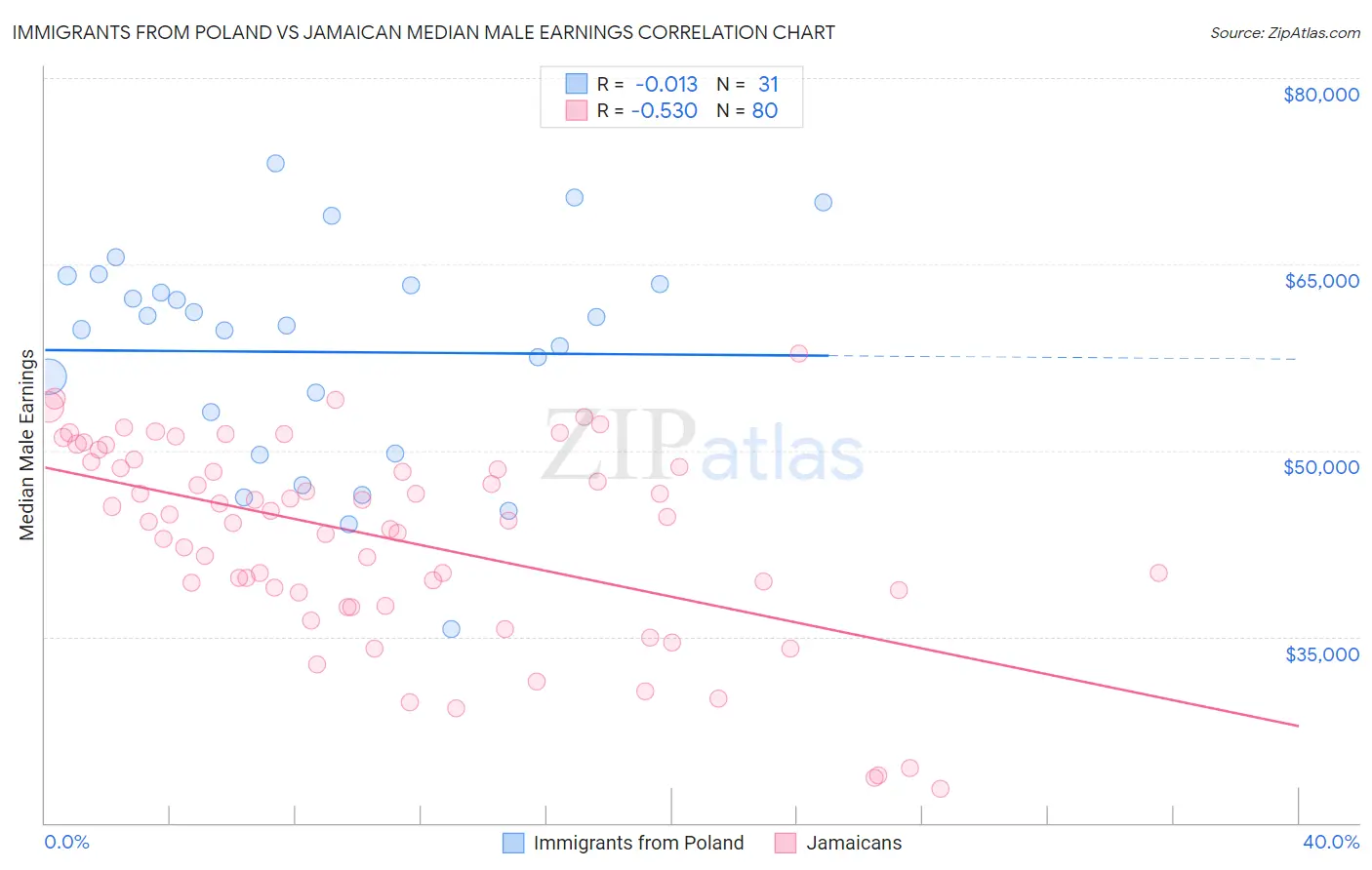 Immigrants from Poland vs Jamaican Median Male Earnings