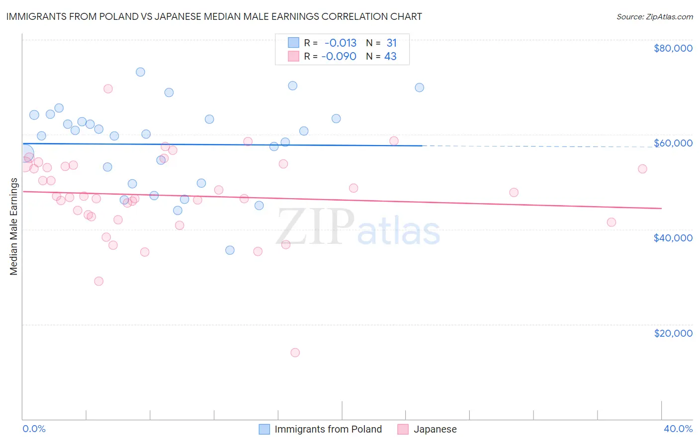 Immigrants from Poland vs Japanese Median Male Earnings