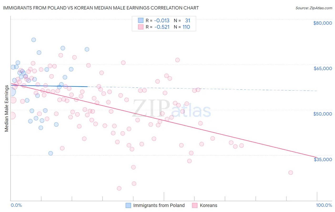 Immigrants from Poland vs Korean Median Male Earnings