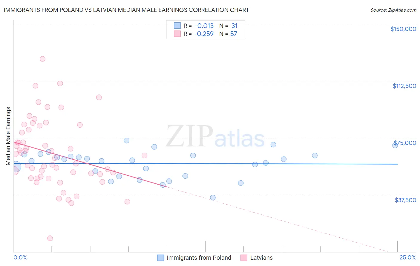 Immigrants from Poland vs Latvian Median Male Earnings