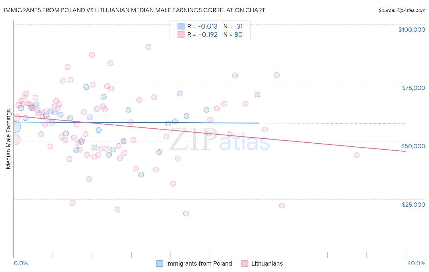 Immigrants from Poland vs Lithuanian Median Male Earnings