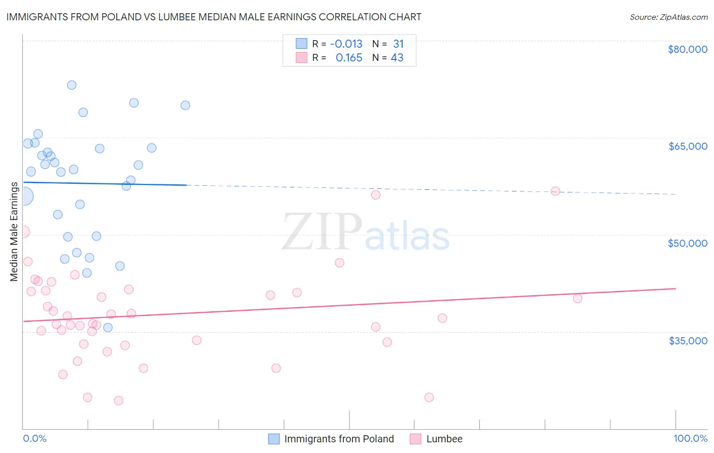 Immigrants from Poland vs Lumbee Median Male Earnings