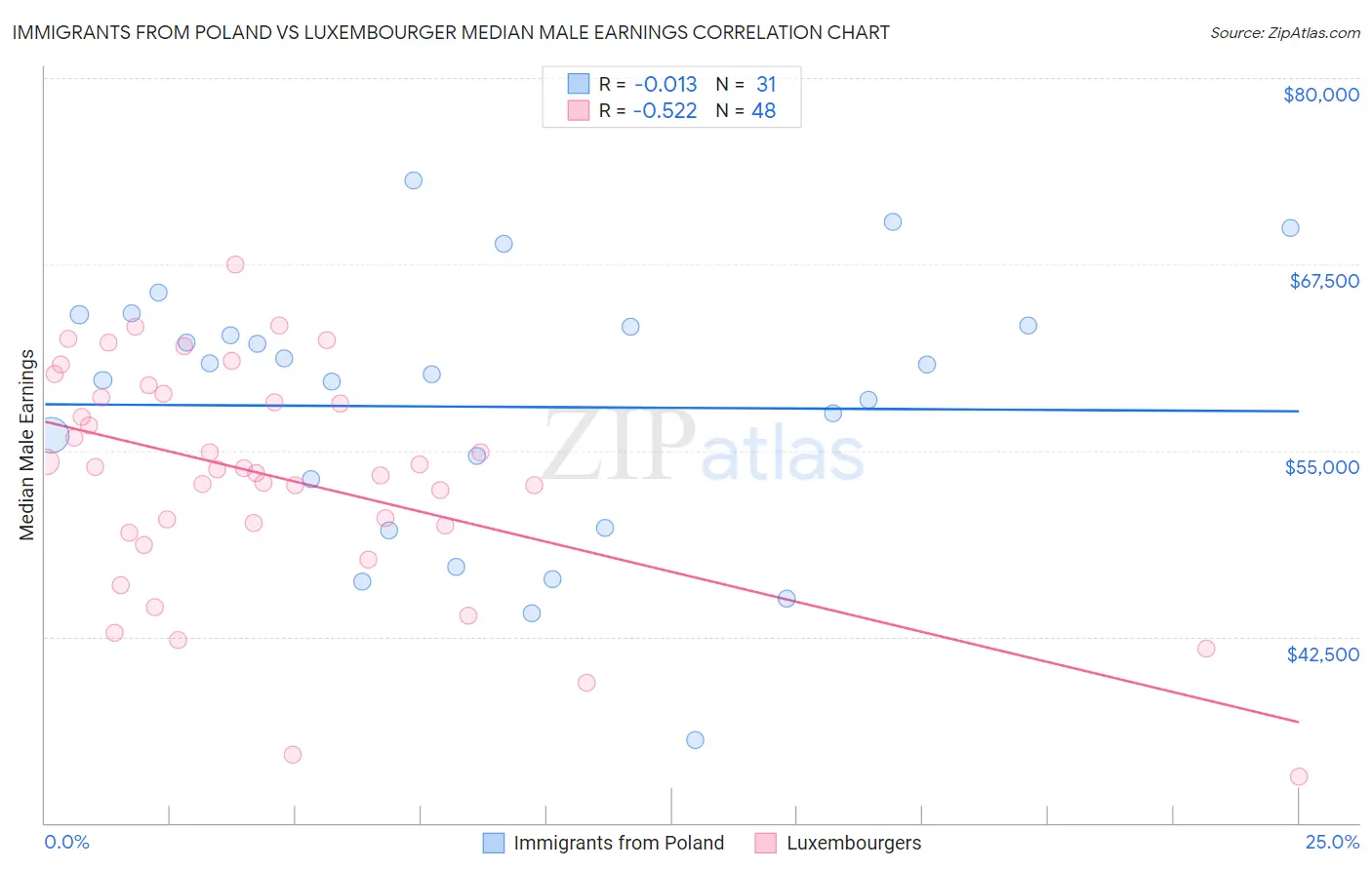 Immigrants from Poland vs Luxembourger Median Male Earnings