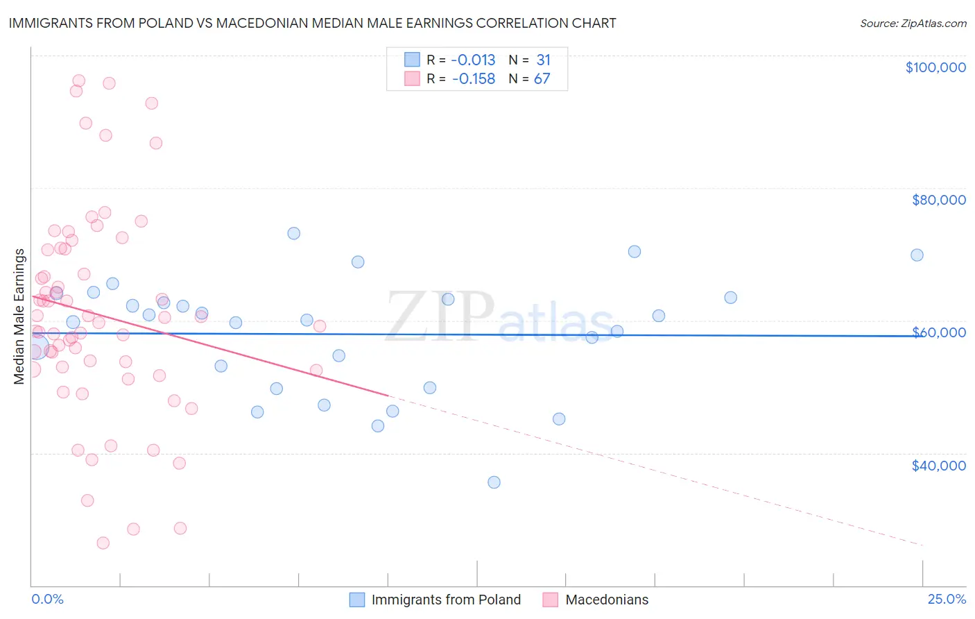 Immigrants from Poland vs Macedonian Median Male Earnings