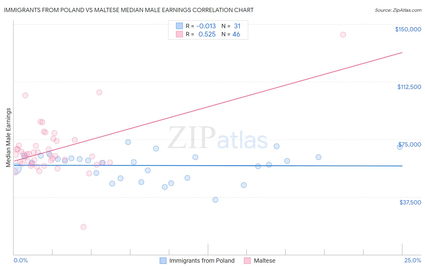 Immigrants from Poland vs Maltese Median Male Earnings