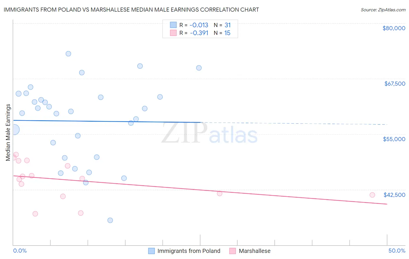 Immigrants from Poland vs Marshallese Median Male Earnings