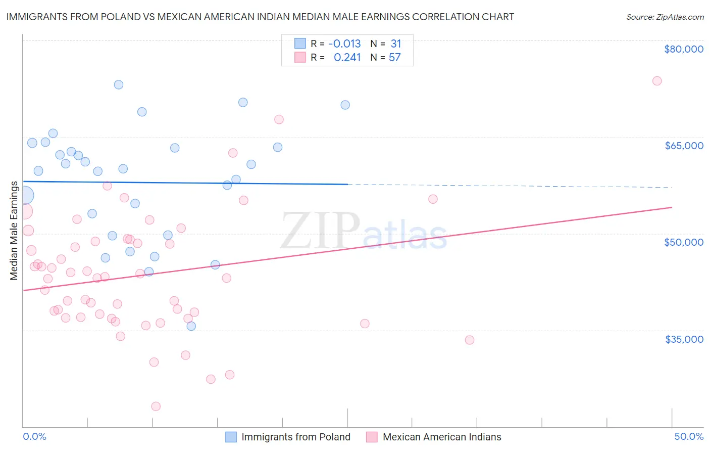 Immigrants from Poland vs Mexican American Indian Median Male Earnings