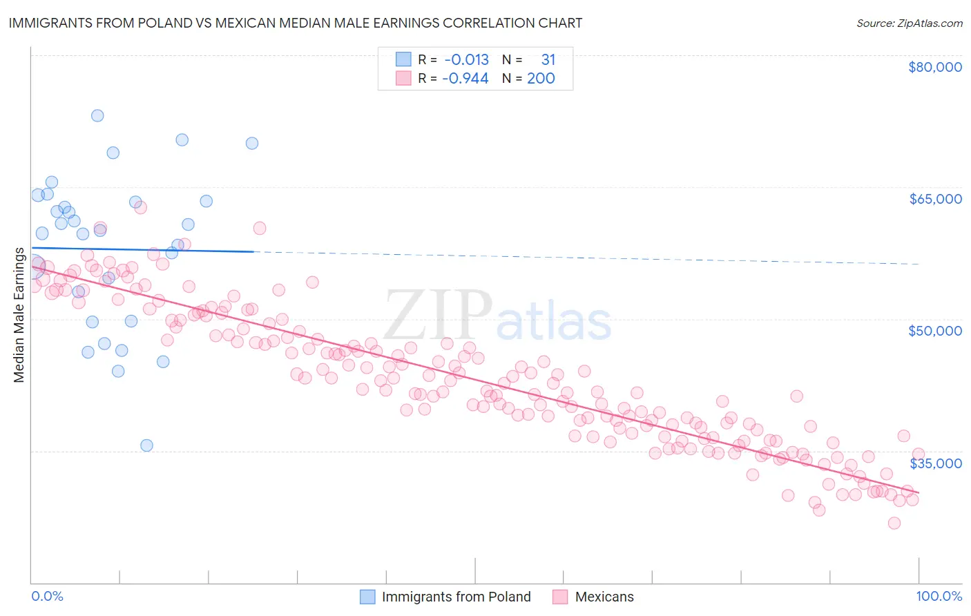 Immigrants from Poland vs Mexican Median Male Earnings