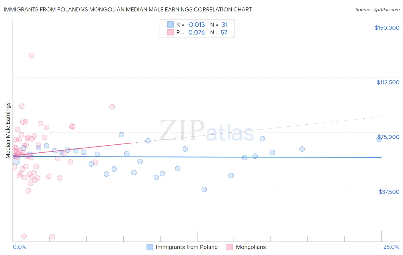 Immigrants from Poland vs Mongolian Median Male Earnings