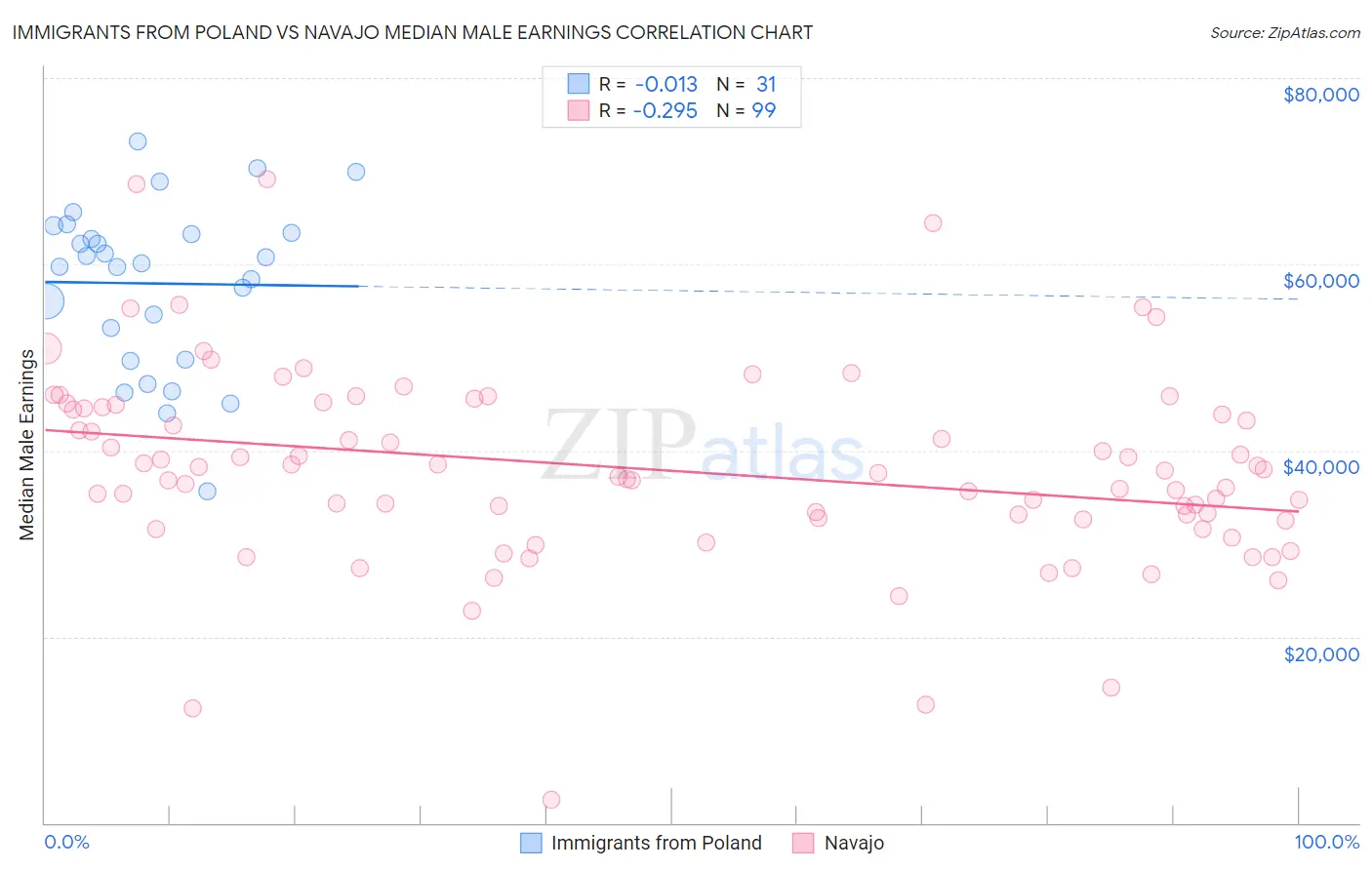 Immigrants from Poland vs Navajo Median Male Earnings