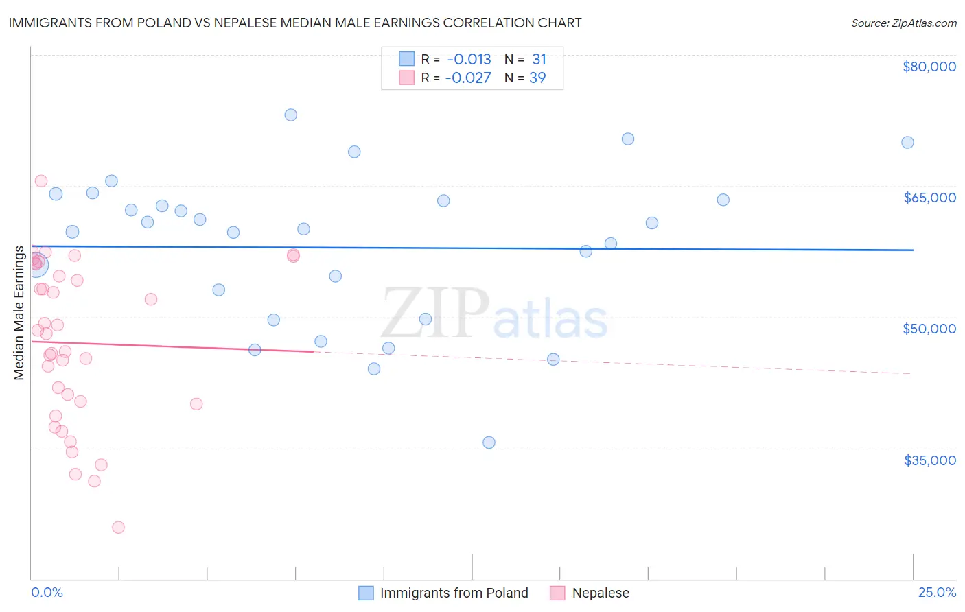 Immigrants from Poland vs Nepalese Median Male Earnings