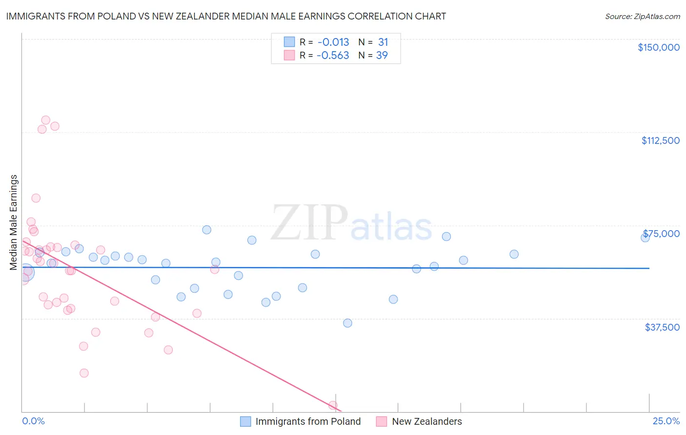 Immigrants from Poland vs New Zealander Median Male Earnings