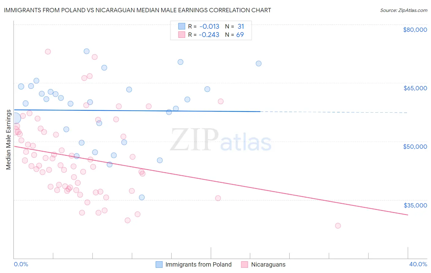 Immigrants from Poland vs Nicaraguan Median Male Earnings