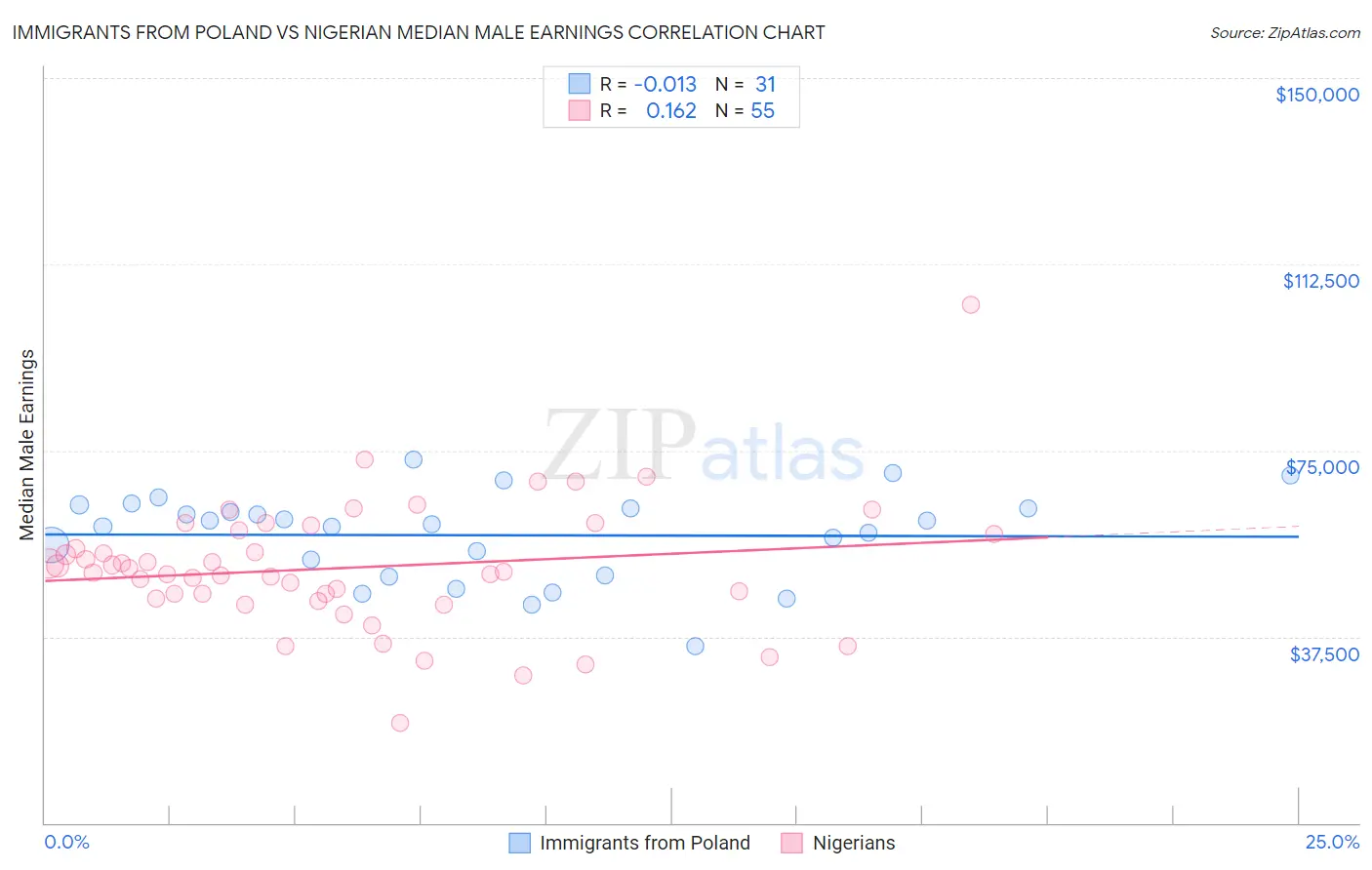 Immigrants from Poland vs Nigerian Median Male Earnings