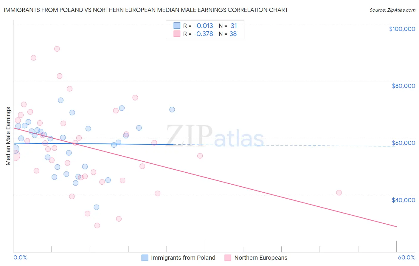 Immigrants from Poland vs Northern European Median Male Earnings