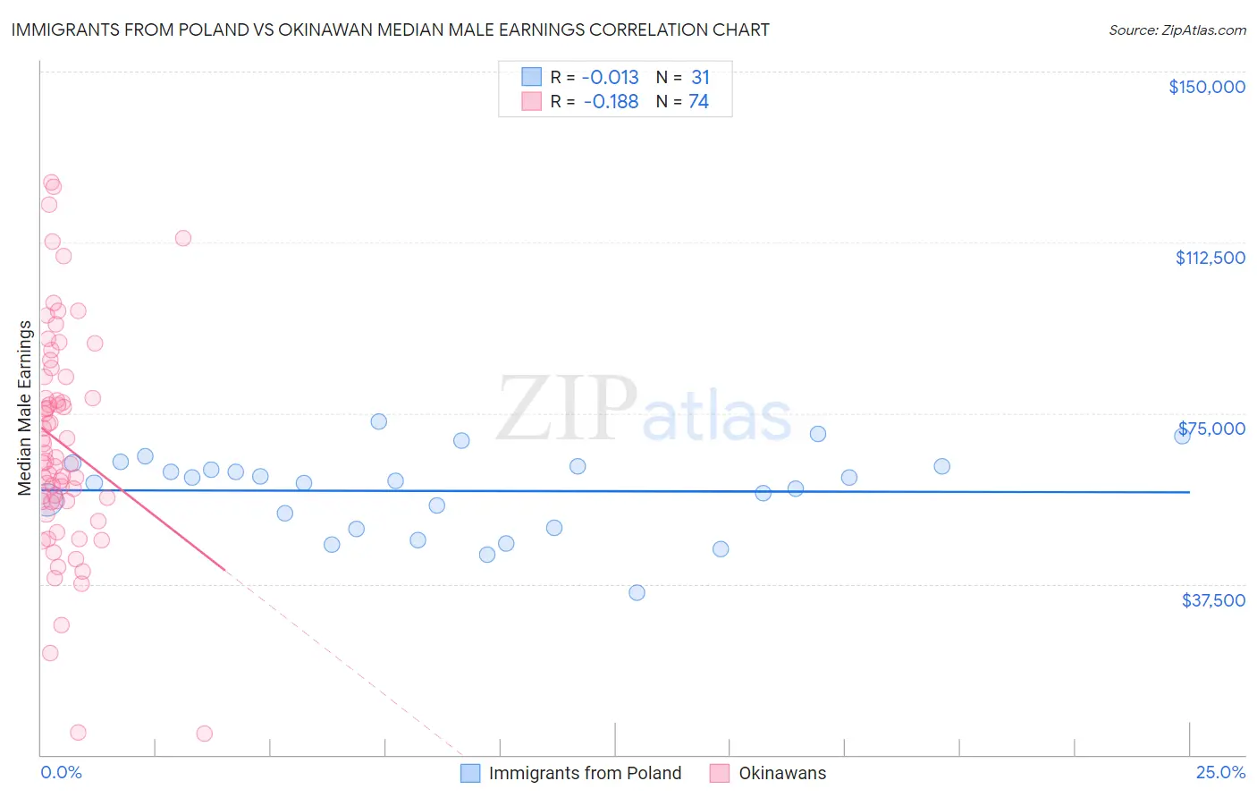 Immigrants from Poland vs Okinawan Median Male Earnings