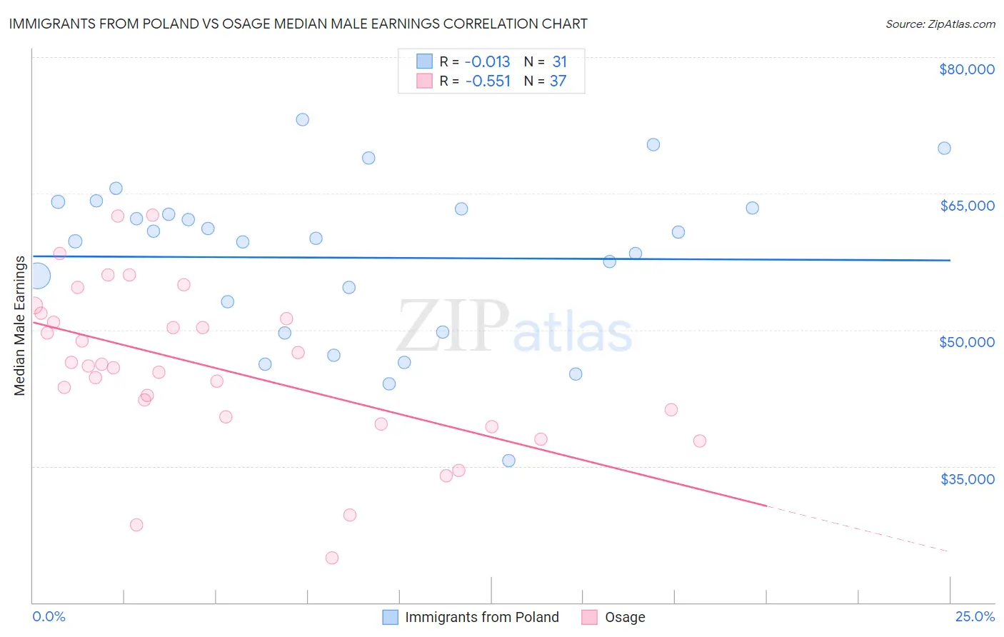 Immigrants from Poland vs Osage Median Male Earnings