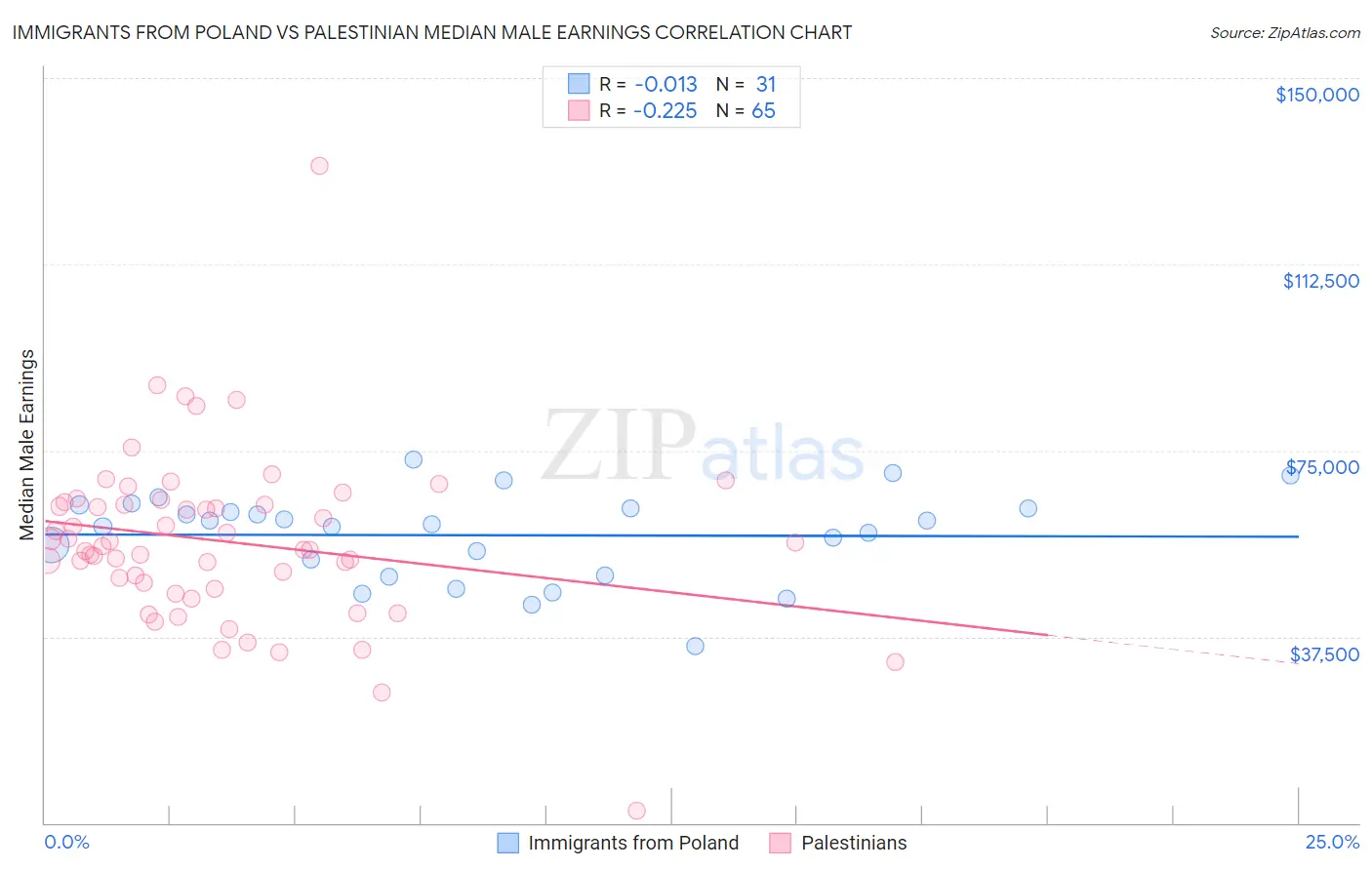 Immigrants from Poland vs Palestinian Median Male Earnings