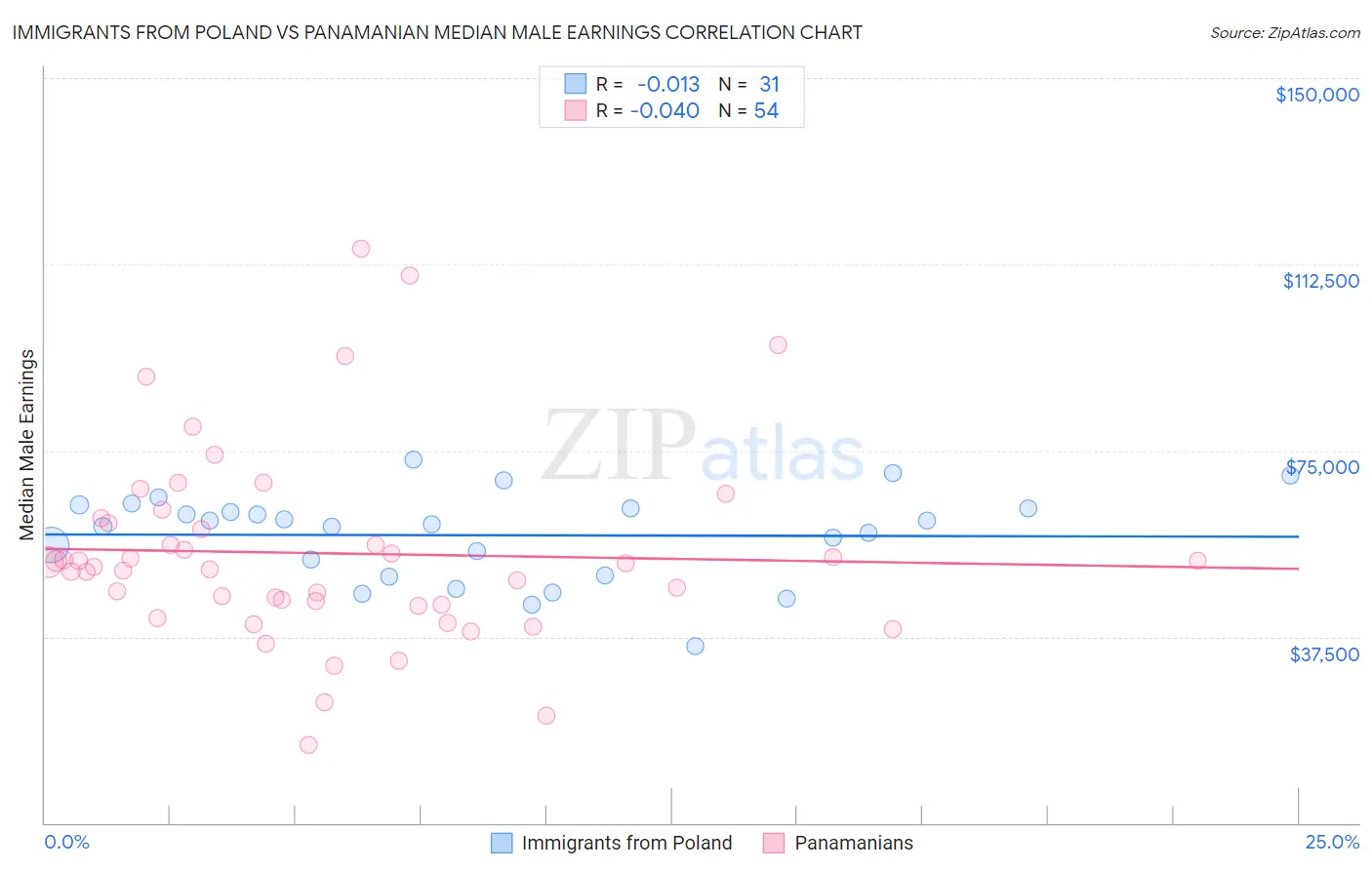 Immigrants from Poland vs Panamanian Median Male Earnings