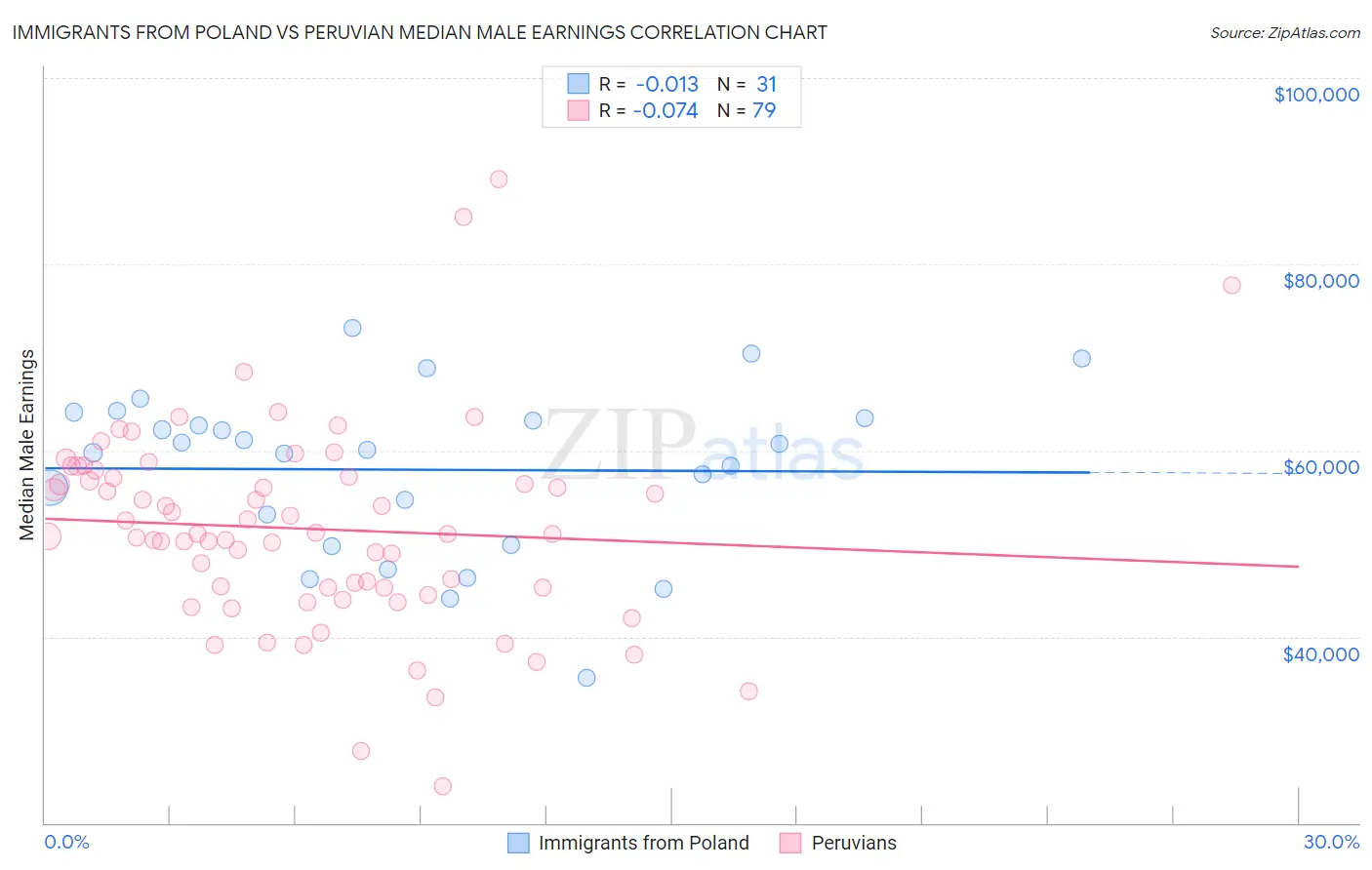 Immigrants from Poland vs Peruvian Median Male Earnings